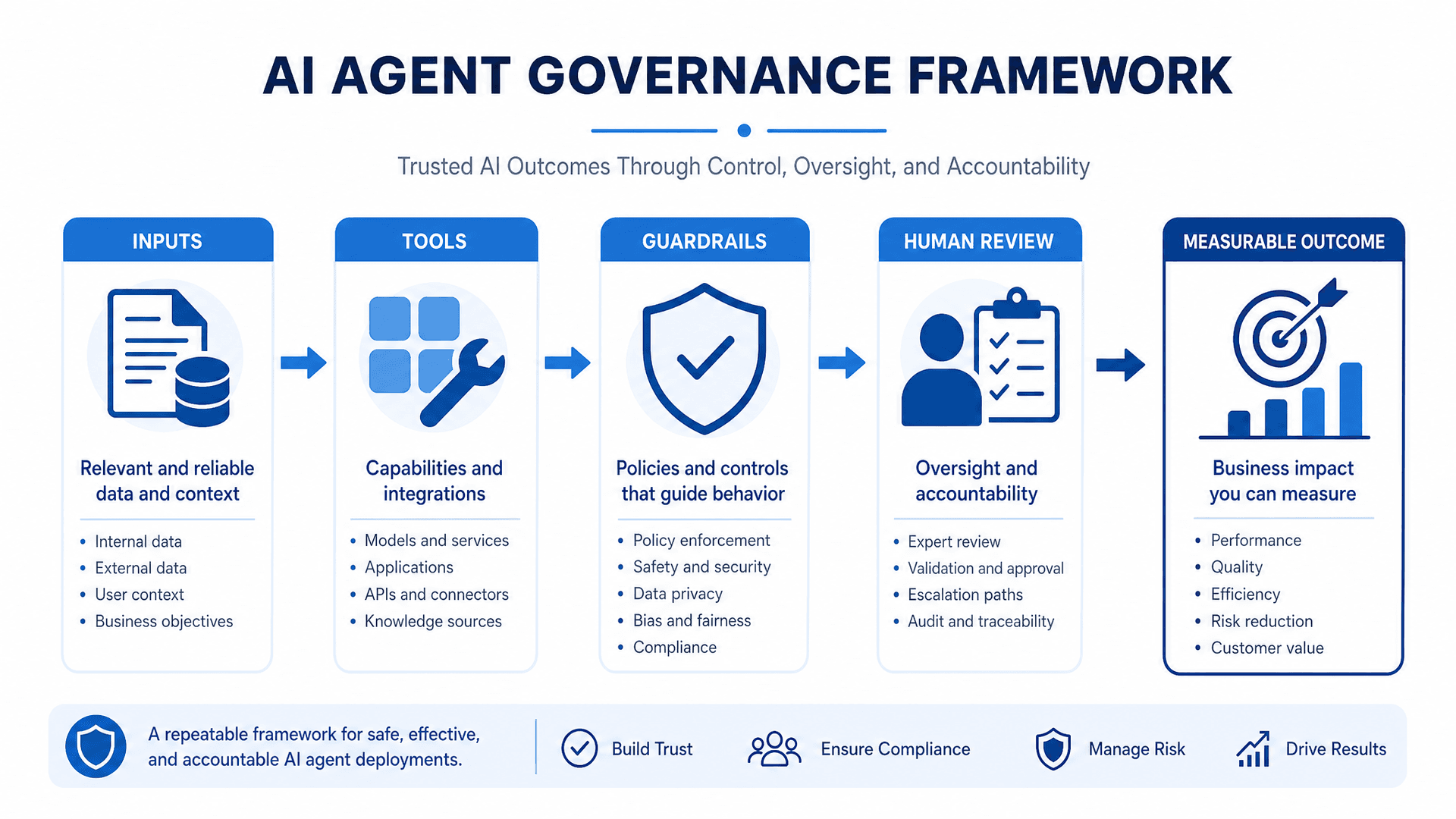 AI agent governance framework with inputs, tools, guardrails, human review and measurable outcome