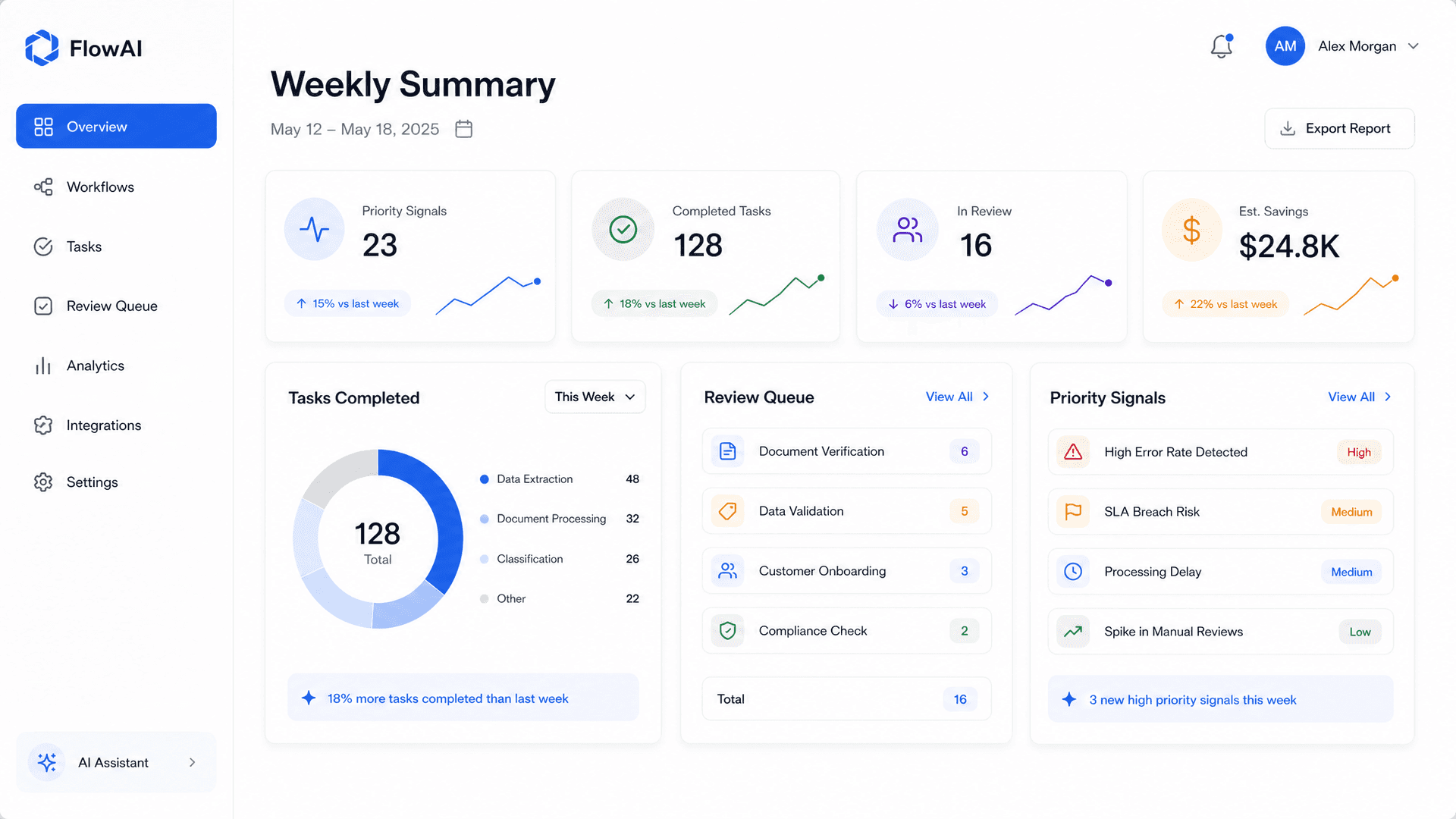 AI workflow summary dashboard with completed tasks, priority signals and review queue