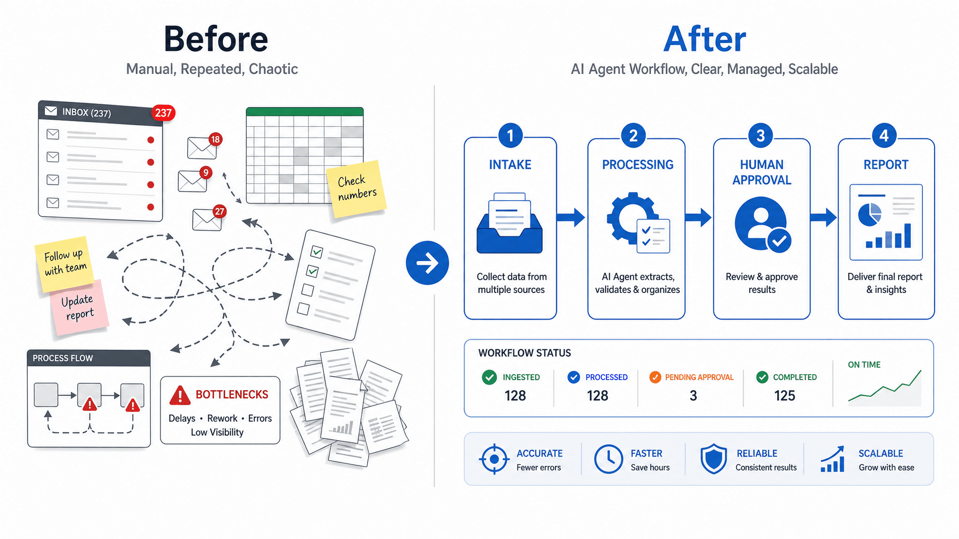 Before and after comparison of a manual workflow and a managed AI agent workflow