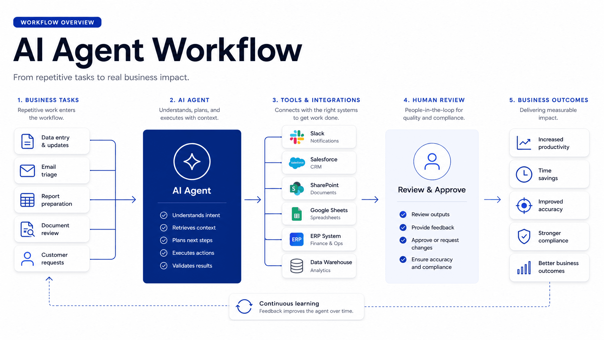 AI agent workflow connecting business tasks, tools and human review