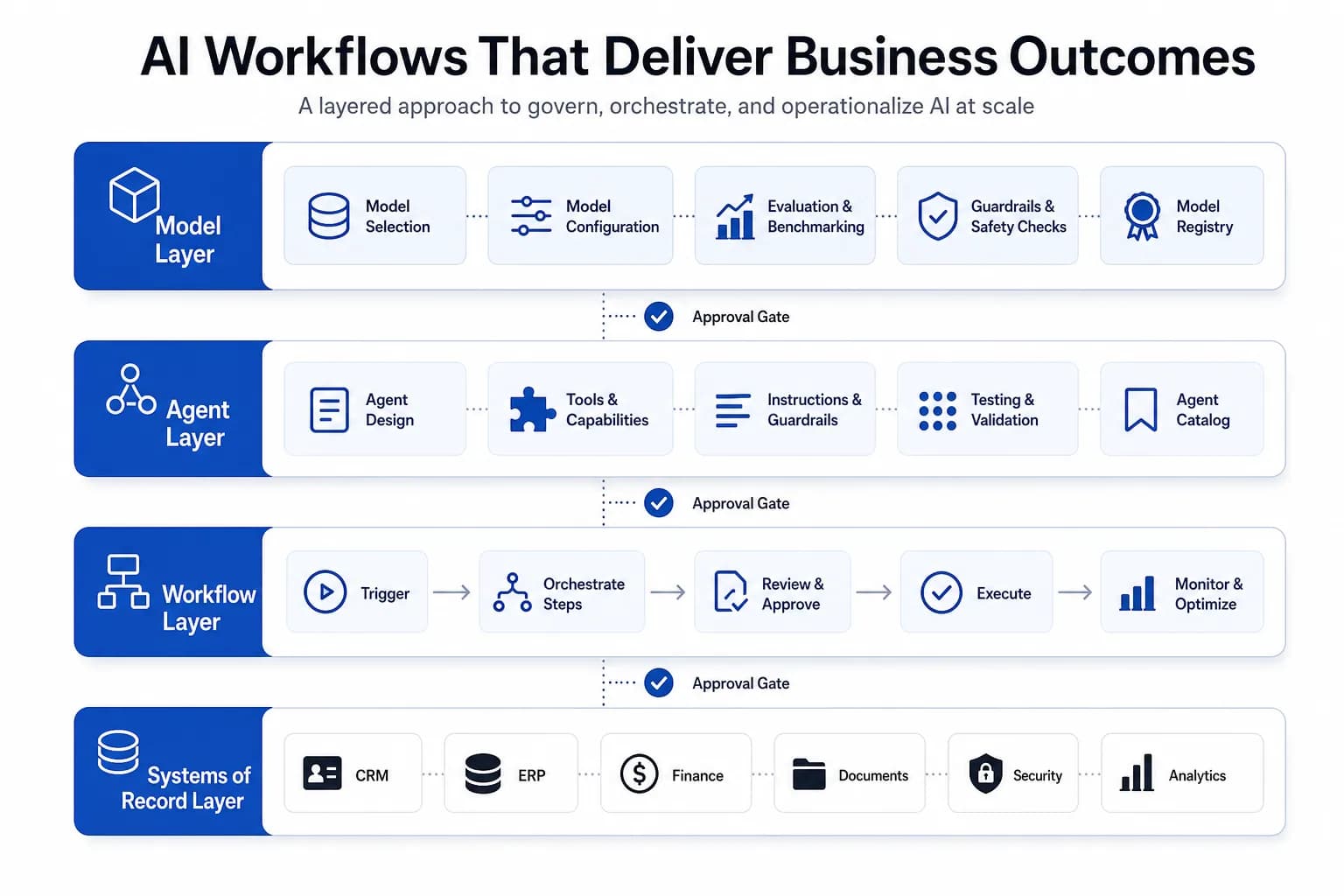Clean editorial diagram showing AI moving from a chatbot layer into core business workflows across systems of record with clear approval checkpoints