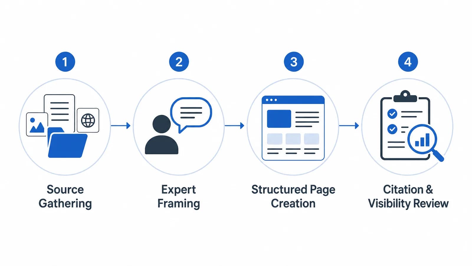 Clean editorial workflow graphic showing the four stages of a real GEO process from source gathering to visibility review