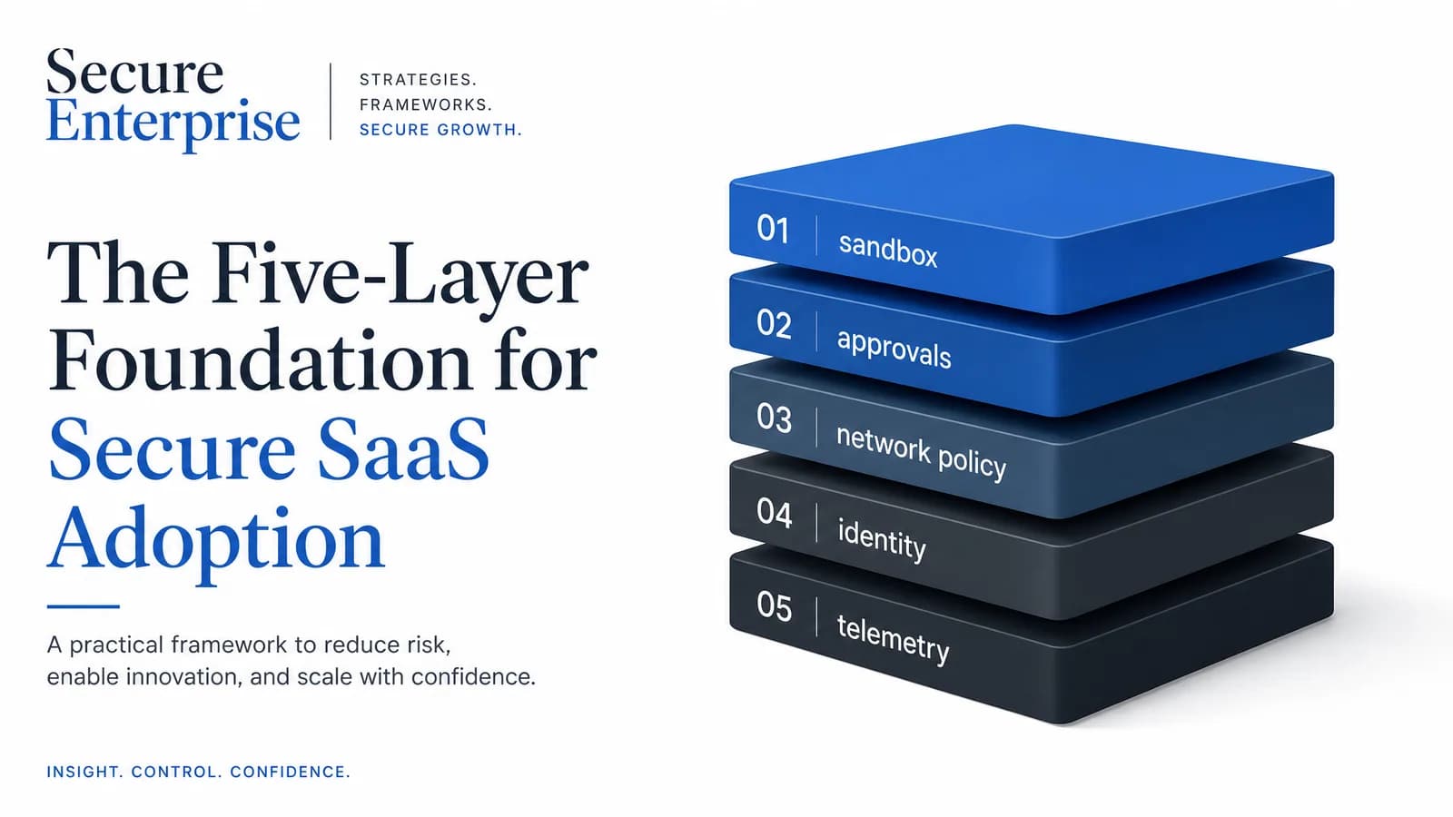 Clean editorial framework graphic showing five layers of safe AI agent deployment: sandbox, approvals, network policy, identity, and telemetry