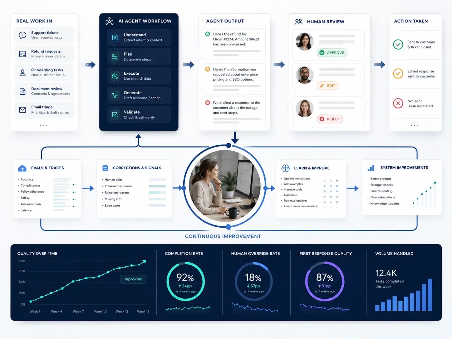 Why the Best AI Agents Improve From Production Feedback, Not Just Model Upgrades