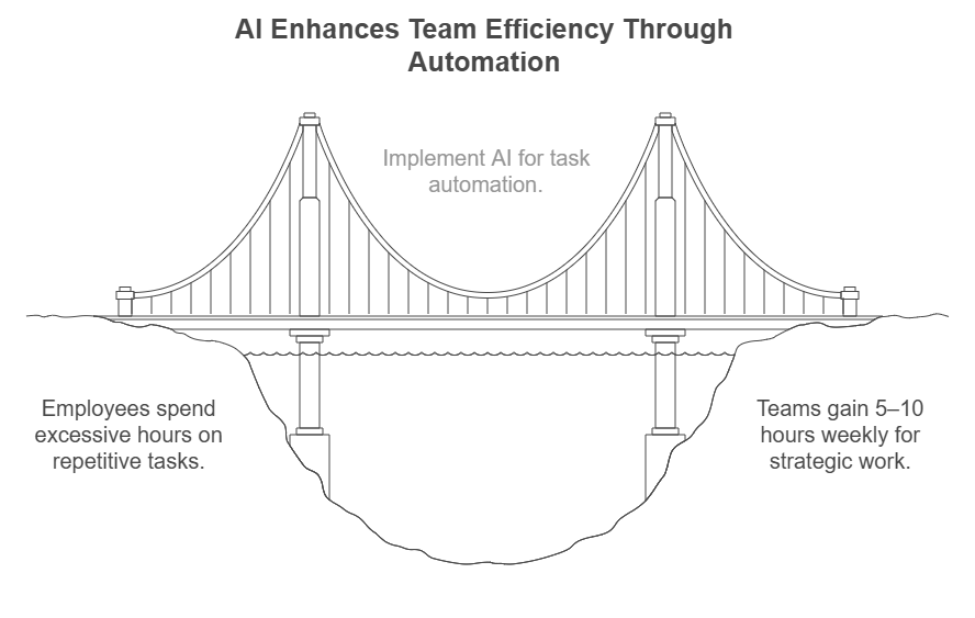 AI Enhances Team Efficiency Through Automation