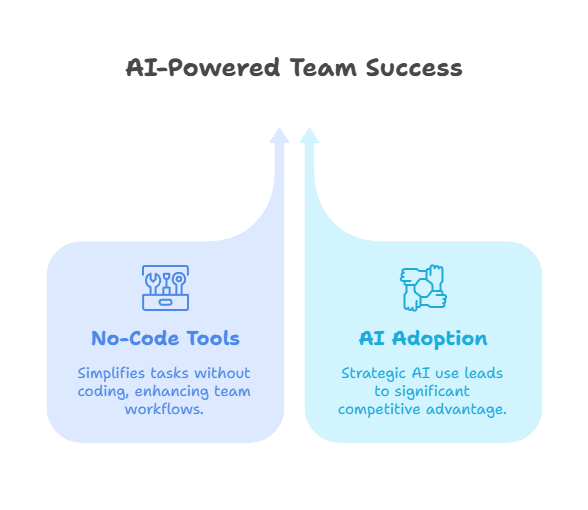 AI-Powered Team Success