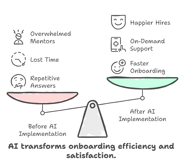 AI transforms onboarding efficiency and satisfaction