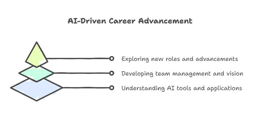 Career growth path powered by AI knowledge.