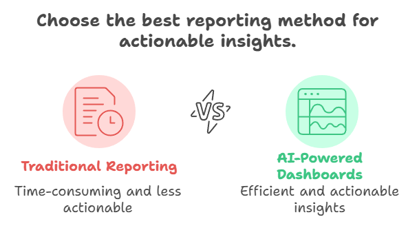 Choose the best reporting method for actionable insights.