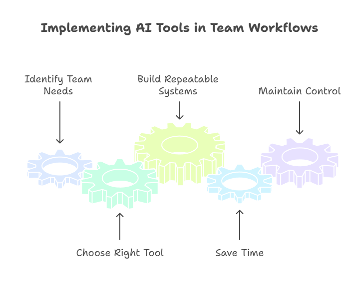 Implementing AI Tools in Team Workflows