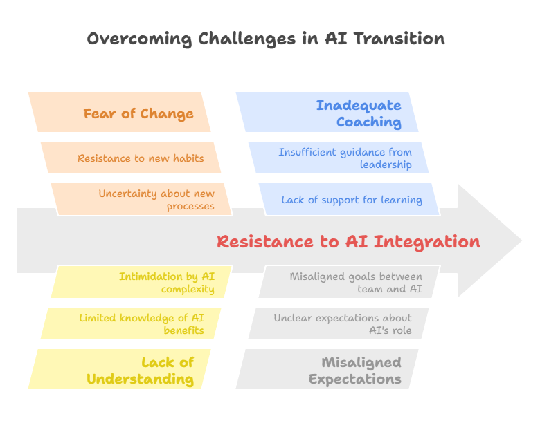Overcoming Challenges in AI Transition
