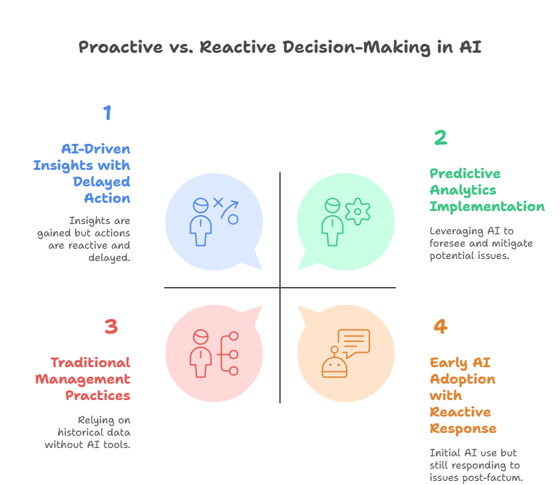 Proactive vs. Reactive Decision-Making in AI