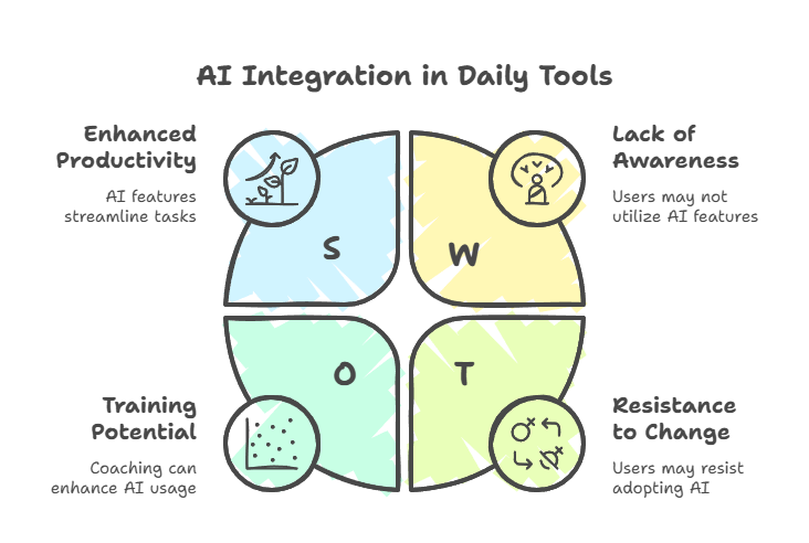 AI Integration in Daily AI Tools